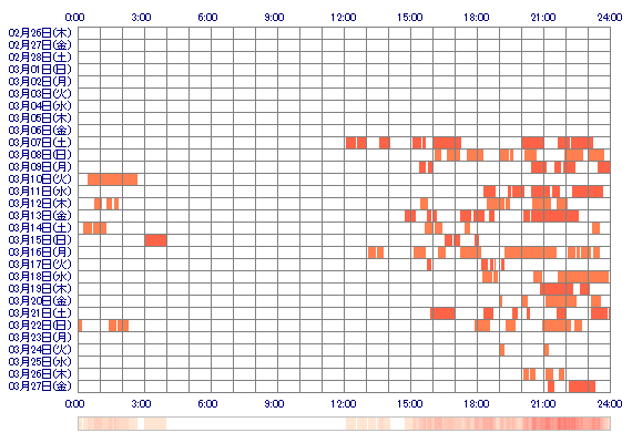 maikamai 30日間のログイン履歴
