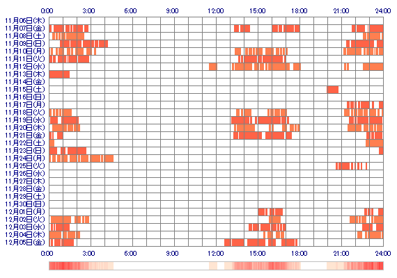 Maimai199803 30日間のログイン履歴