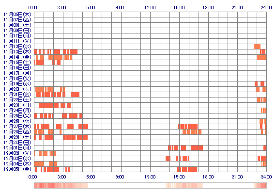 MAInm 30日間のログイン履歴