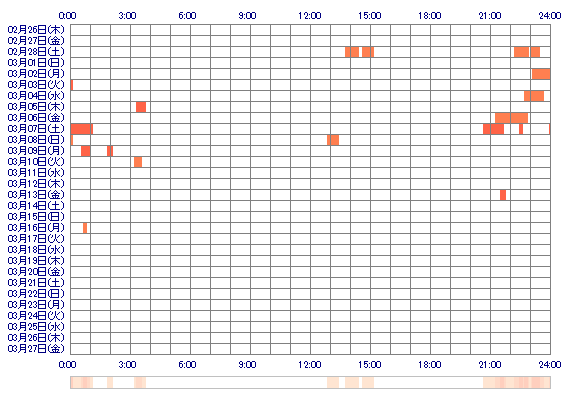 mainyan1 30日間のログイン履歴