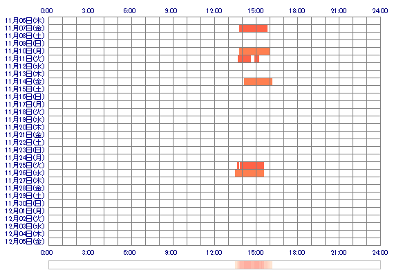 Maixxxituki 30日間のログイン履歴