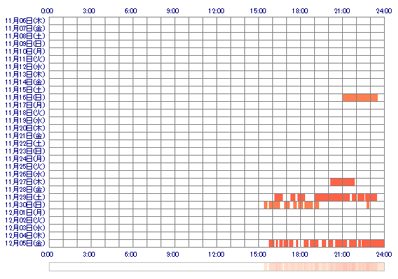 MAKIani 30日間のログイン履歴