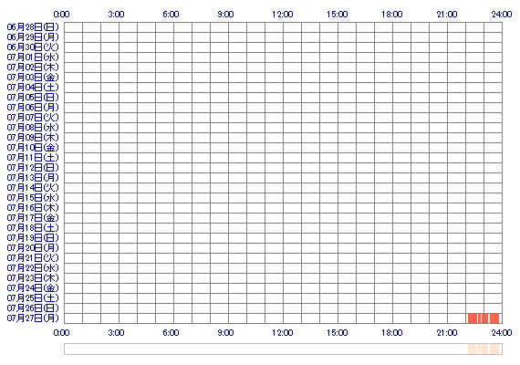 MAKIppy 30日間のログイン履歴