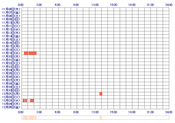 maKoto8382 30日間のログイン履歴