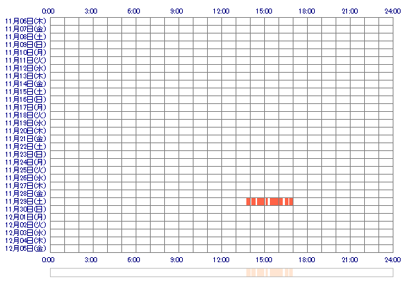 Mamikoxdx 30日間のログイン履歴