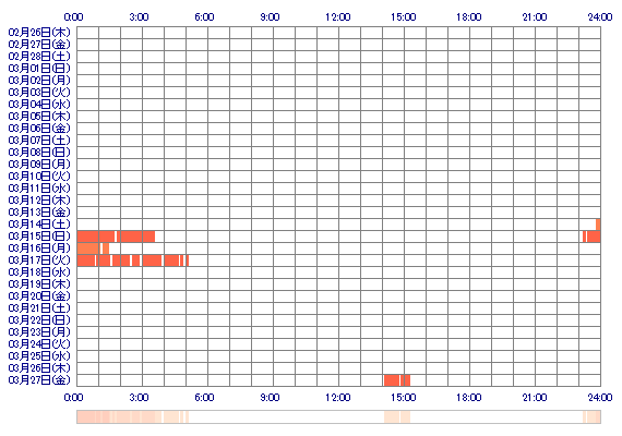MamiMurata 30日間のログイン履歴