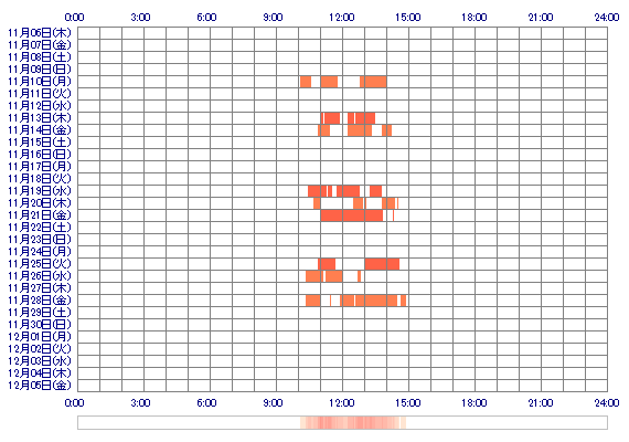 MAMIox 30日間のログイン履歴