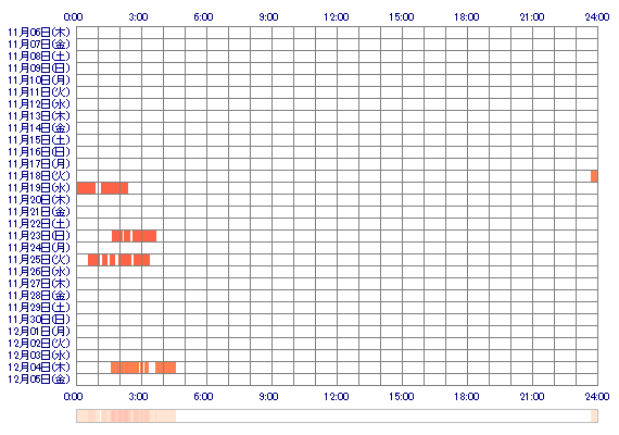 mamioxo 30日間のログイン履歴