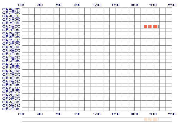 MAMUmf 30日間のログイン履歴