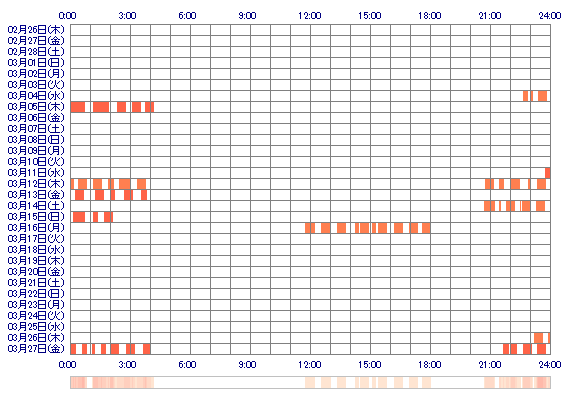MANAaay 30日間のログイン履歴