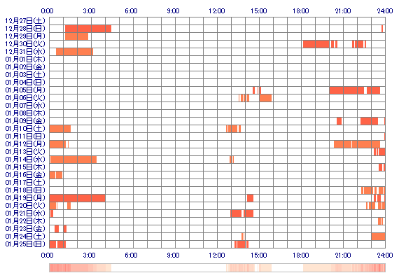 manadayoo 30日間のログイン履歴