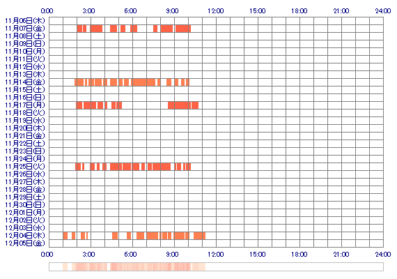 MANAKAatt 30日間のログイン履歴