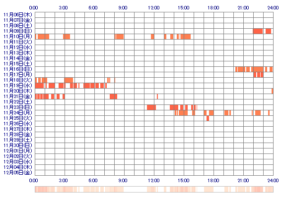 MANAKAcn 30日間のログイン履歴