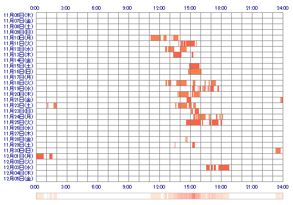 MANAMIcco 30日間のログイン履歴