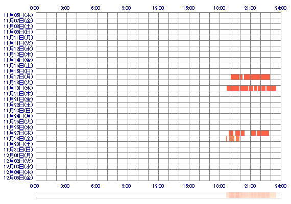 MANAMIxxe 30日間のログイン履歴