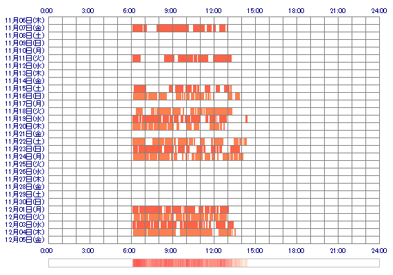 MANAmn3 30日間のログイン履歴