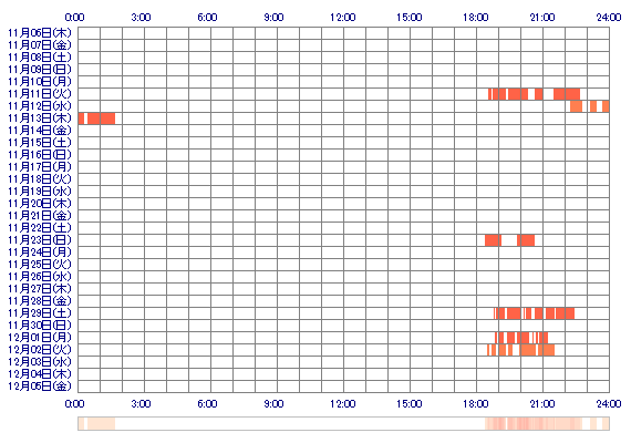 MANAw 30日間のログイン履歴