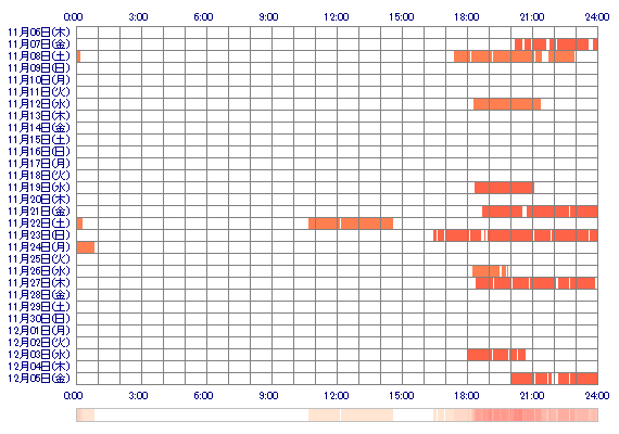 MANAxcc 30日間のログイン履歴
