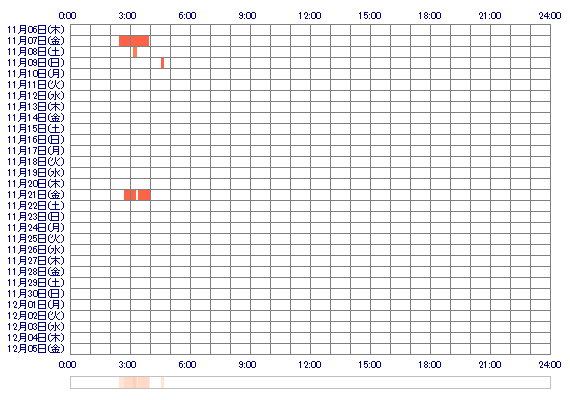 maosS2 30日間のログイン履歴