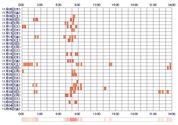 MAOzzzzz 30日間のログイン履歴