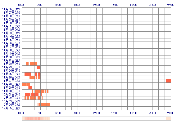 maria1235 30日間のログイン履歴
