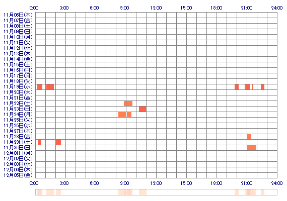 marianyaaaaan 30日間のログイン履歴