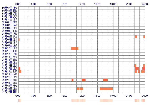 Marianyan 30日間のログイン履歴