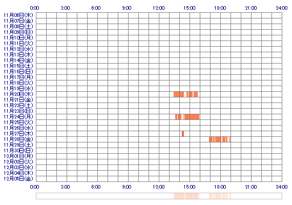 MARIAoQ 30日間のログイン履歴