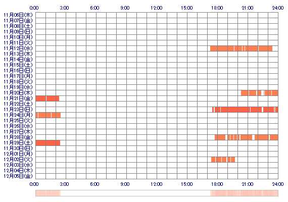 MARIKAm 30日間のログイン履歴