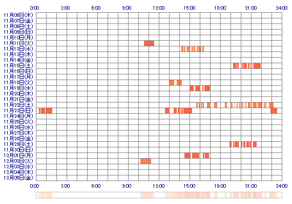 Marin0414 30日間のログイン履歴