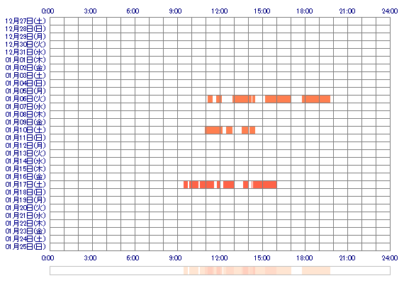 MARIN41 30日間のログイン履歴