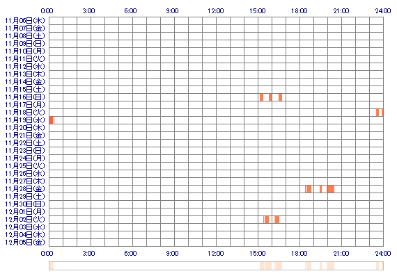 MARINaan 30日間のログイン履歴