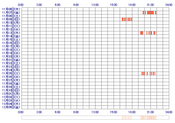 MARINyc 30日間のログイン履歴