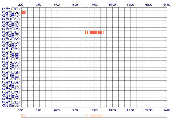 MARIpis 30日間のログイン履歴