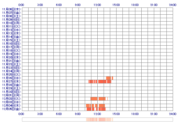 MASHIROtt 30日間のログイン履歴