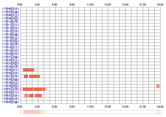 MAYUii7 30日間のログイン履歴