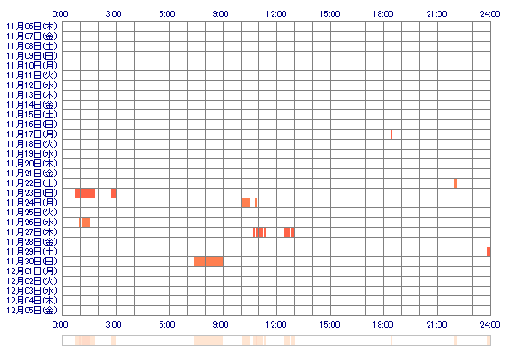 meeeyaaan83 30日間のログイン履歴