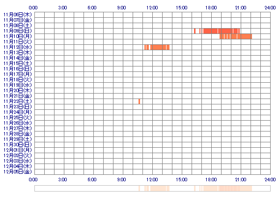 MEGUchun 30日間のログイン履歴