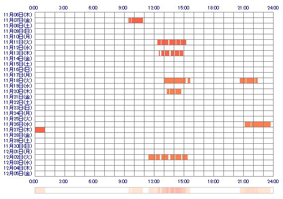 MEGUMIsky 30日間のログイン履歴