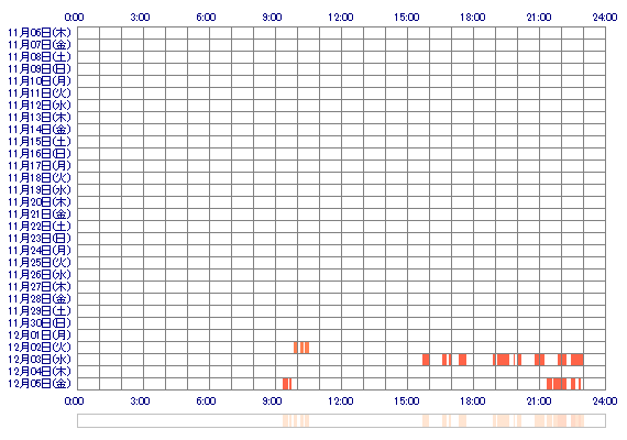 mei1107 30日間のログイン履歴