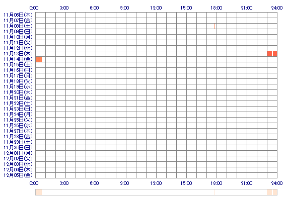 mei20022 30日間のログイン履歴