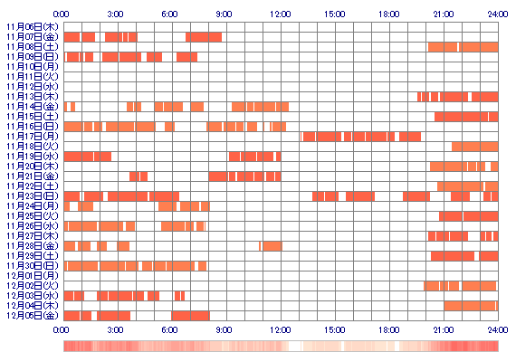MEImee 30日間のログイン履歴