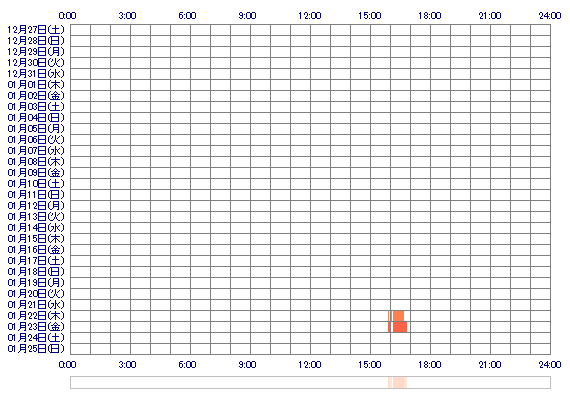 Meimei0806 30日間のログイン履歴