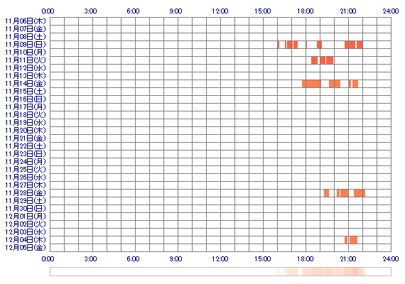 MEIoo0 30日間のログイン履歴