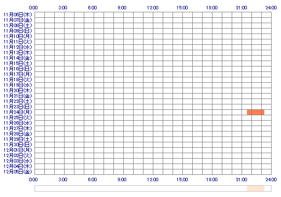 MEIvmM 30日間のログイン履歴