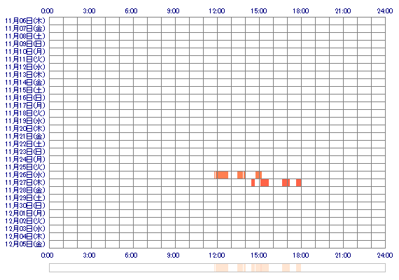 MEIx00 30日間のログイン履歴