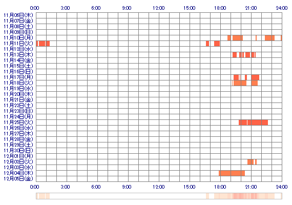 MEIxNANASE 30日間のログイン履歴