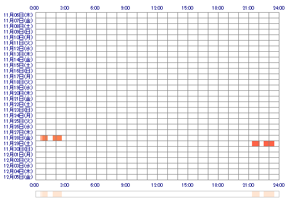 melon111 30日間のログイン履歴