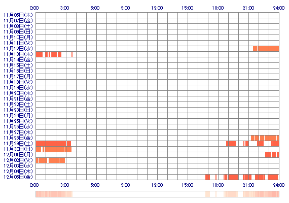 memi7 30日間のログイン履歴