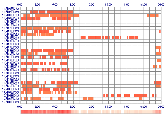 MEROooO 30日間のログイン履歴